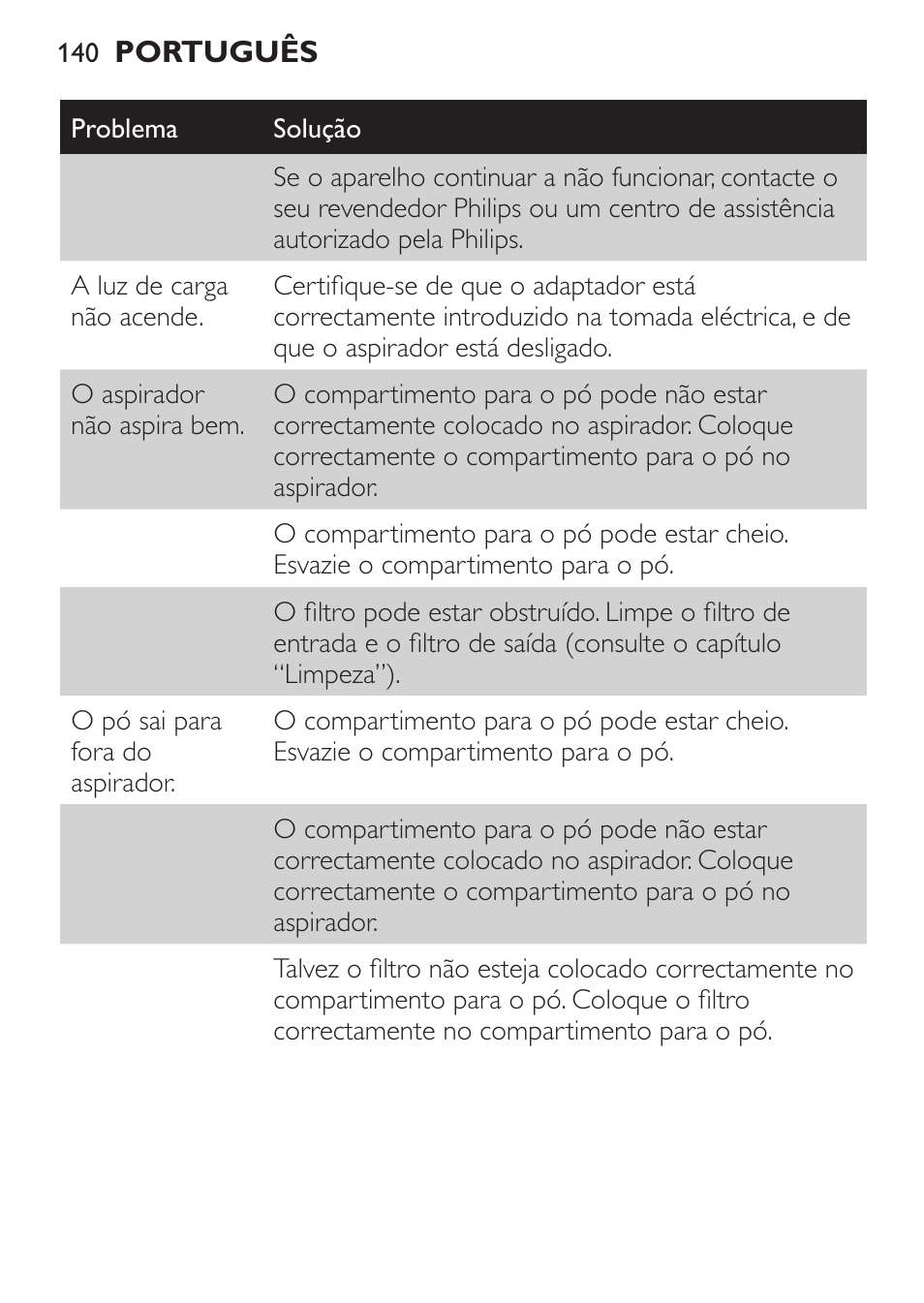 Philips MiniVac Handstaubsauger User Manual | Page 140 / 172