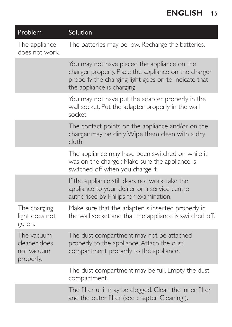 Philips MiniVac Handstaubsauger User Manual | Page 15 / 172