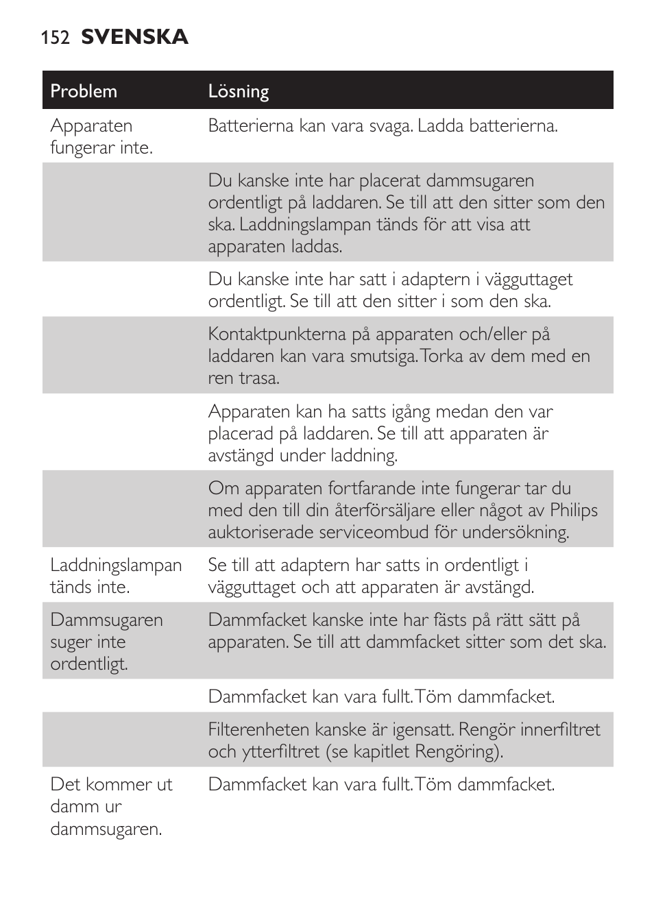 Philips MiniVac Handstaubsauger User Manual | Page 152 / 172