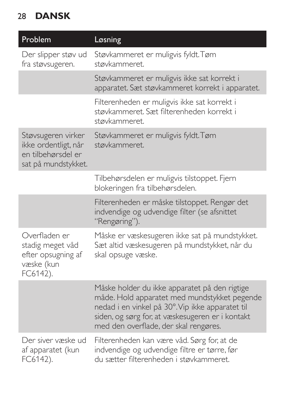 Philips MiniVac Handstaubsauger User Manual | Page 28 / 172