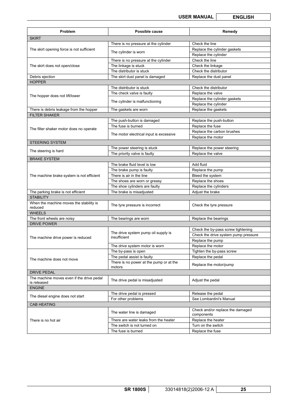 Nilfisk-ALTO SR 1800S User Manual | Page 79 / 118