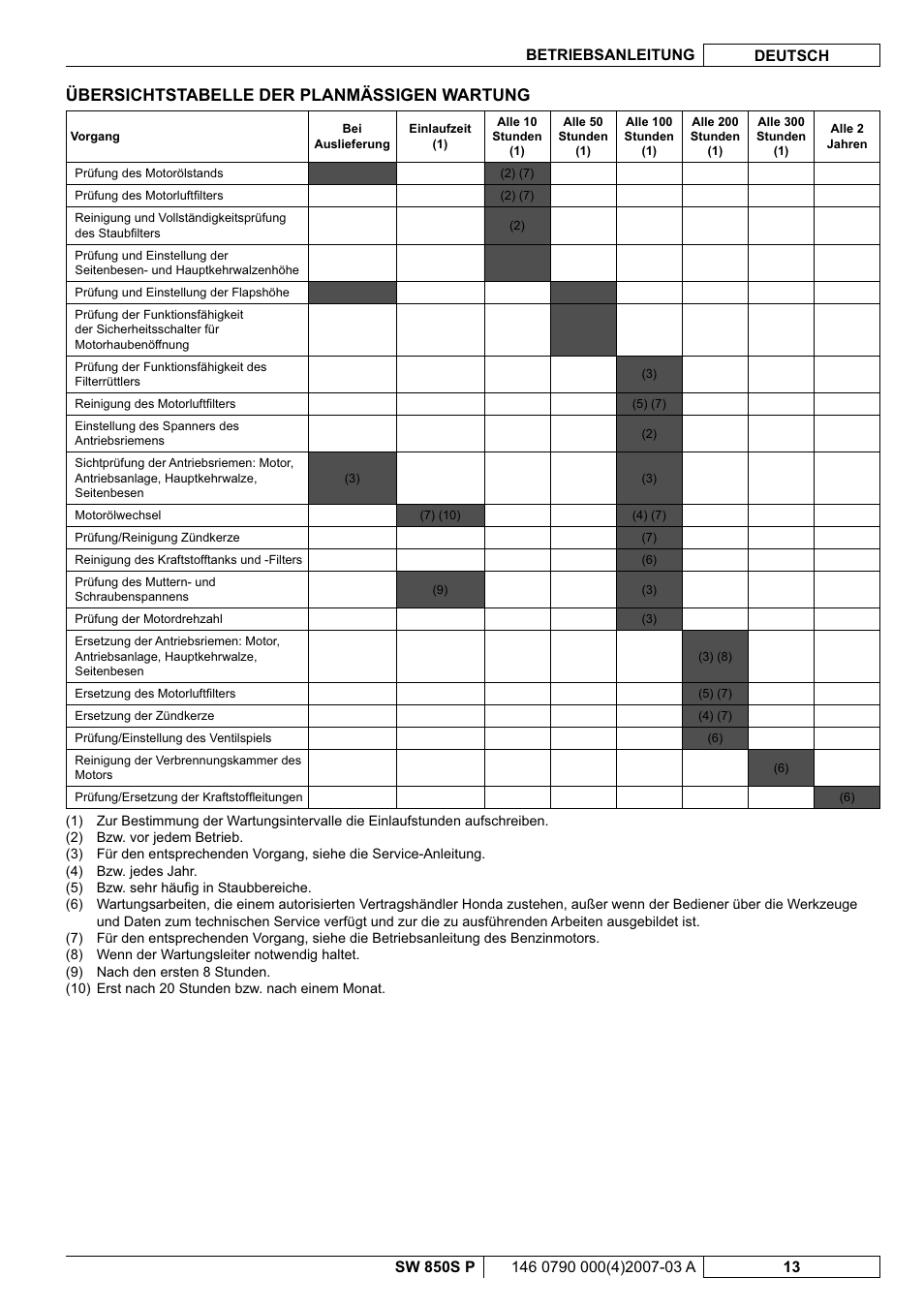 Übersichtstabelle der planmässigen wartung | Nilfisk-ALTO SW 850S P User Manual | Page 16 / 88