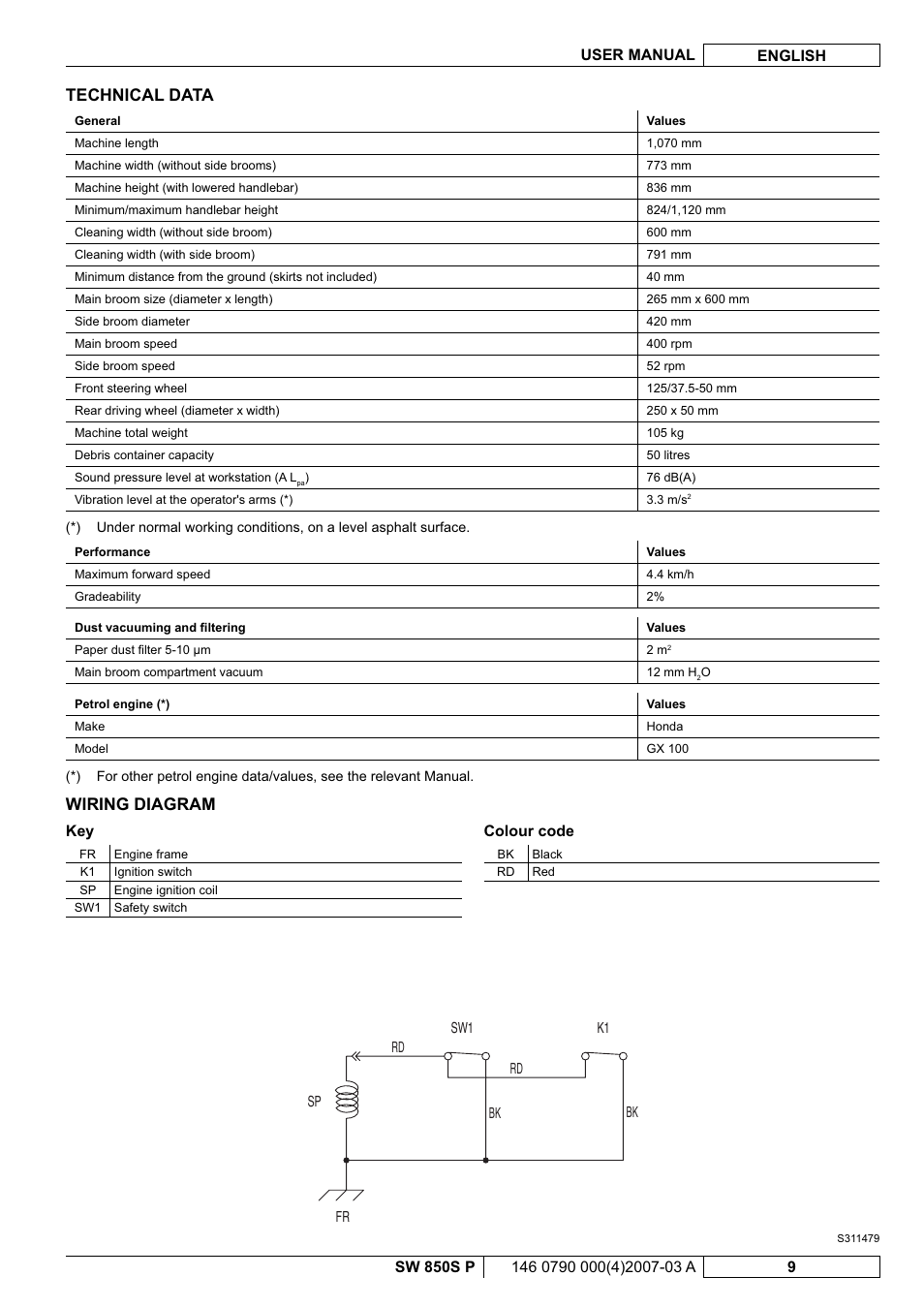 Technical data, Wiring diagram, Colour code | Nilfisk-ALTO SW 850S P User Manual | Page 52 / 88