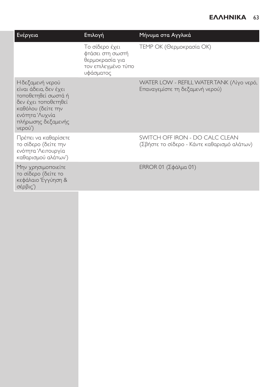 Philips Dampfbügelstation User Manual | Page 63 / 194