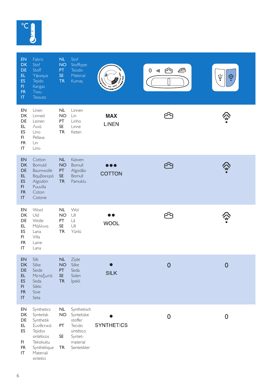 Philips ComfortCare Dampfbügeleisen User Manual | Page 6 / 20