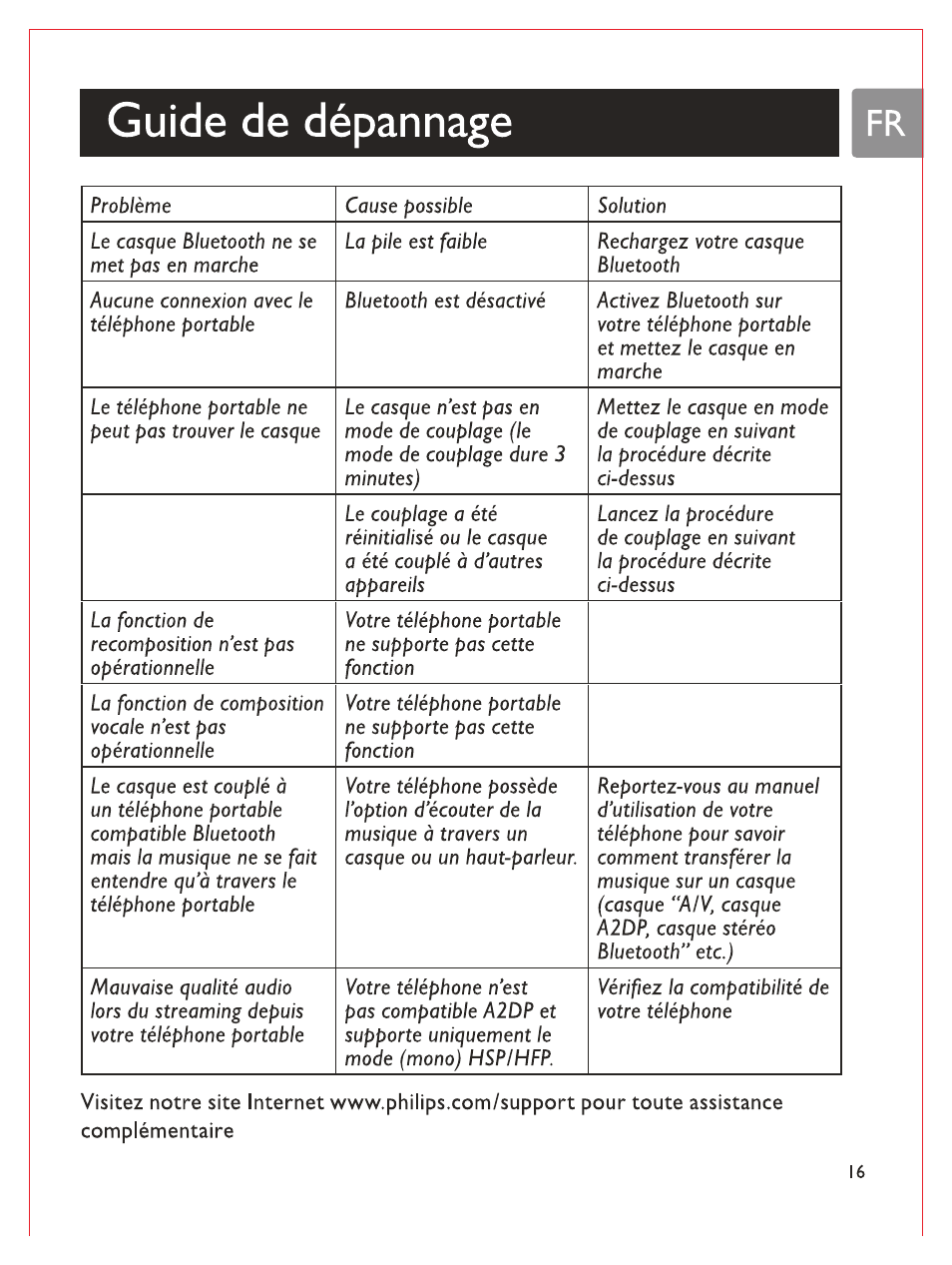 Guide de dépannage | Philips Bluetooth-Stereo-Headset User Manual | Page 52 / 107
