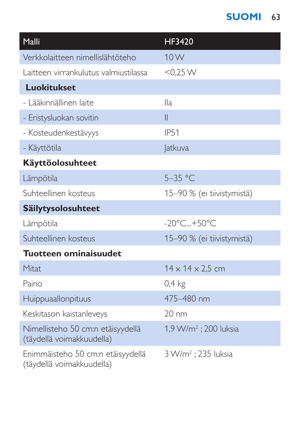 Suomi | Philips EnergyUp EnergyLight User Manual | Page 63 / 144