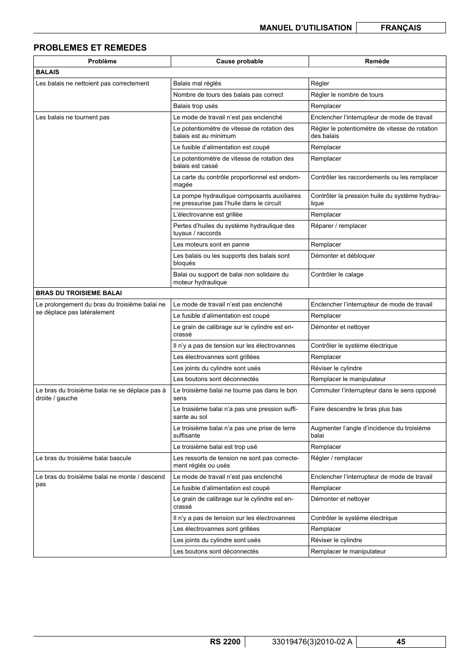 Problemes et remedes | Nilfisk-ALTO RS 2200 User Manual | Page 117 / 224