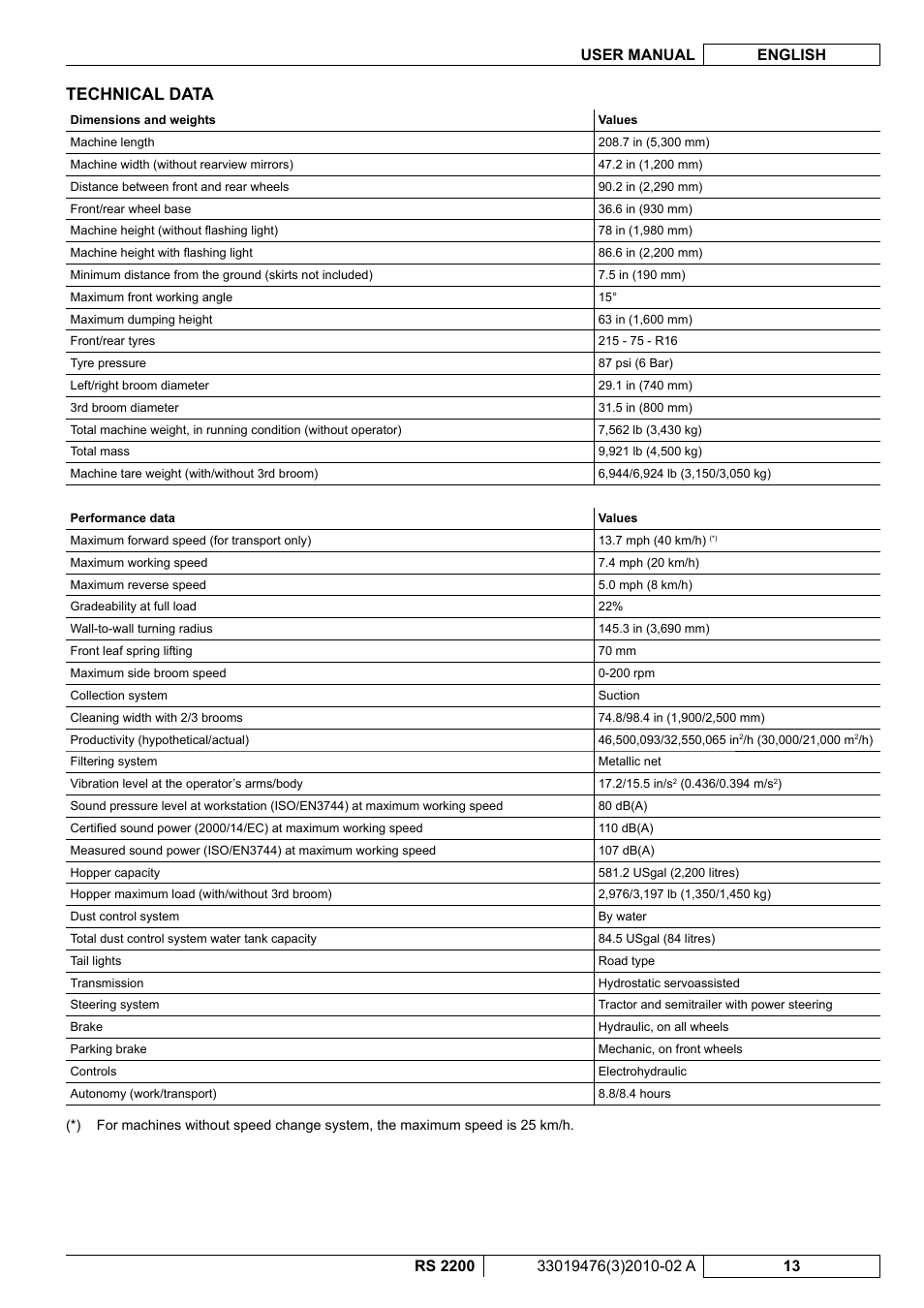 Technical data | Nilfisk-ALTO RS 2200 User Manual | Page 135 / 224