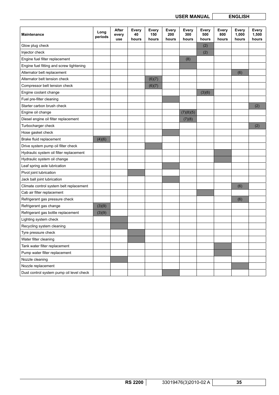 Nilfisk-ALTO RS 2200 User Manual | Page 157 / 224