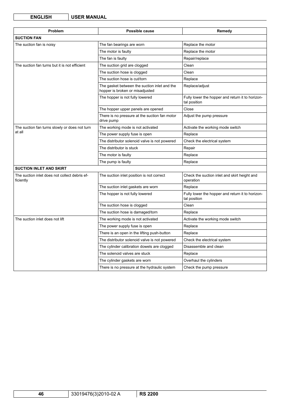 Nilfisk-ALTO RS 2200 User Manual | Page 168 / 224