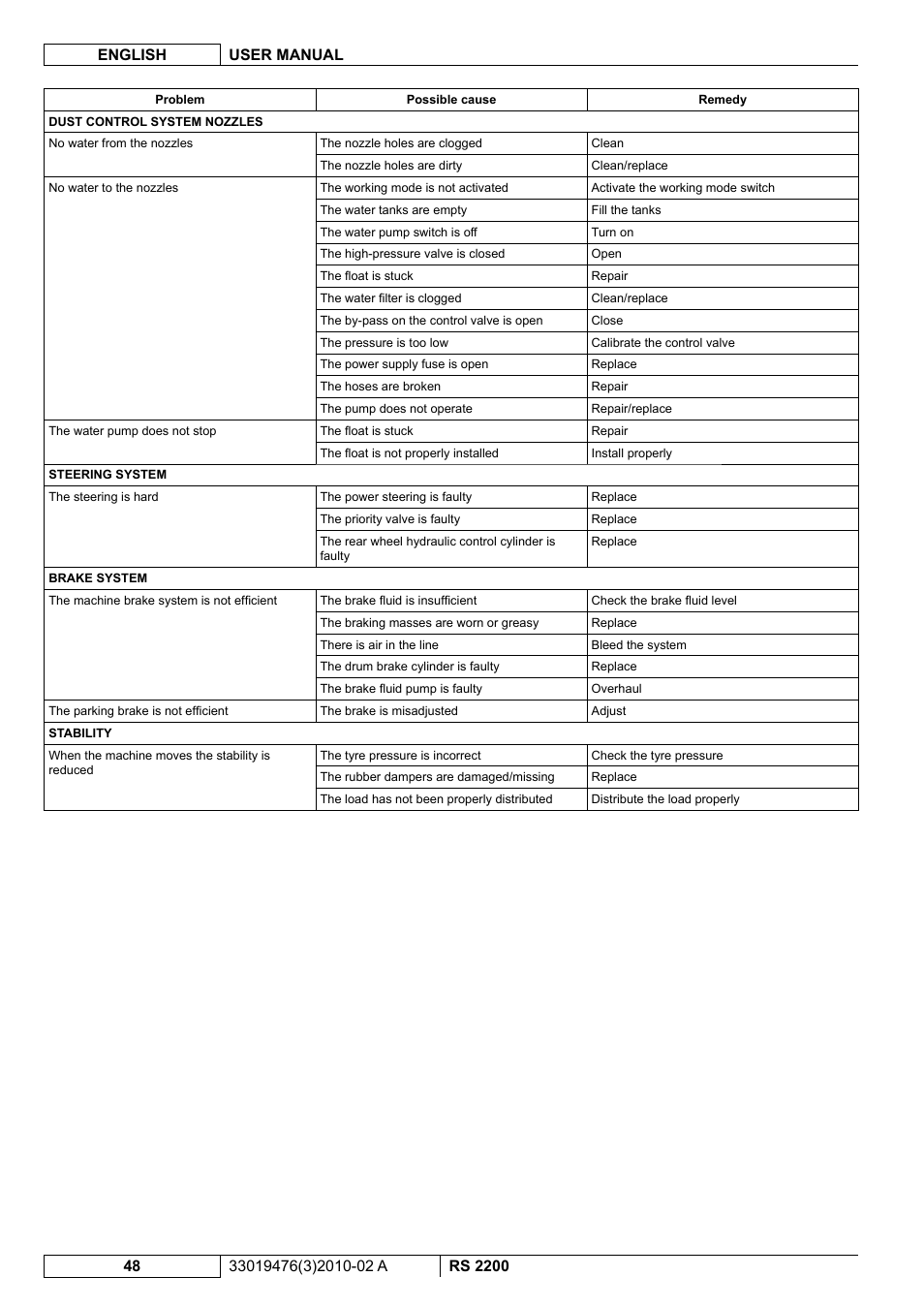 Nilfisk-ALTO RS 2200 User Manual | Page 170 / 224