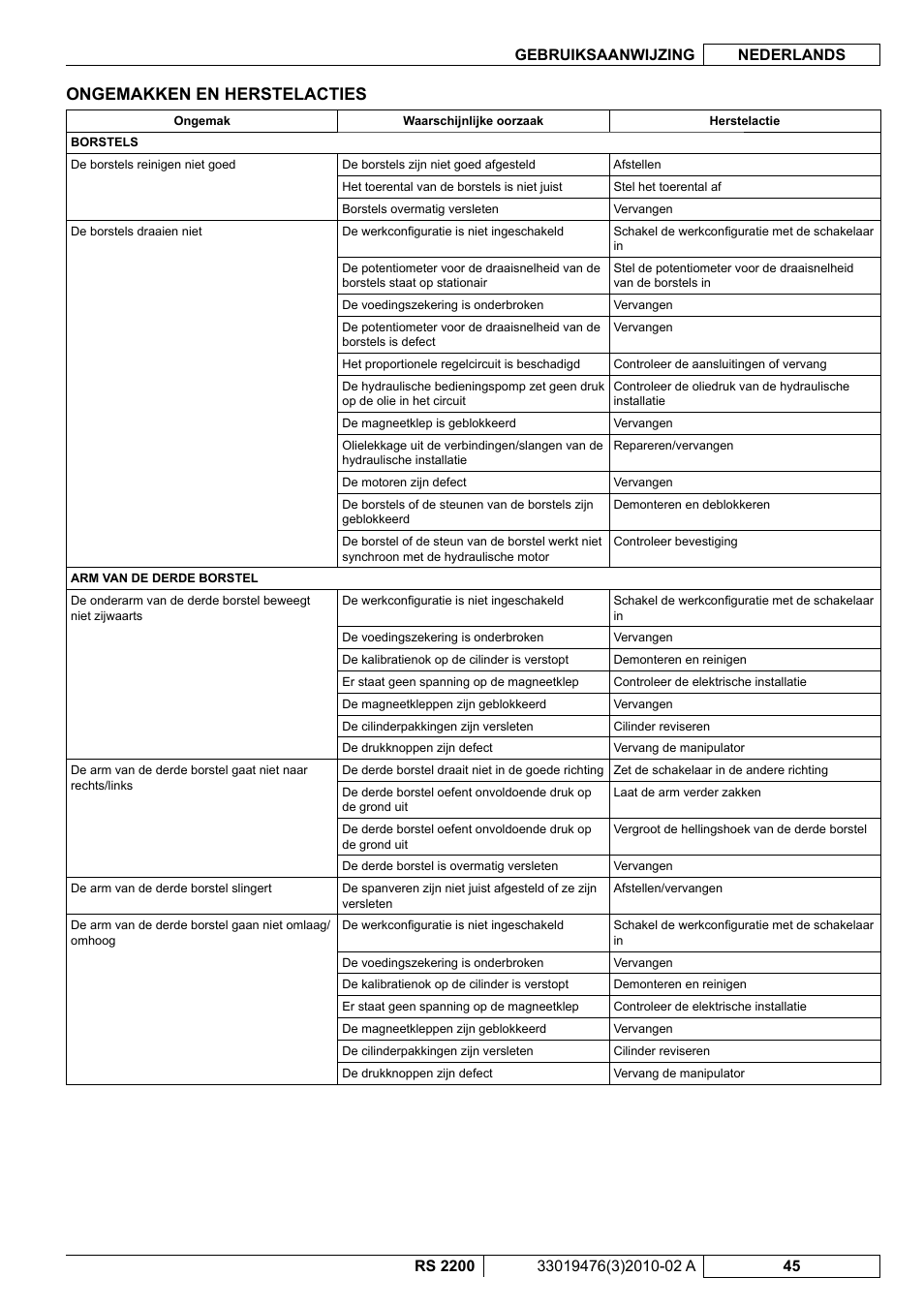 Ongemakken en herstelacties | Nilfisk-ALTO RS 2200 User Manual | Page 217 / 224