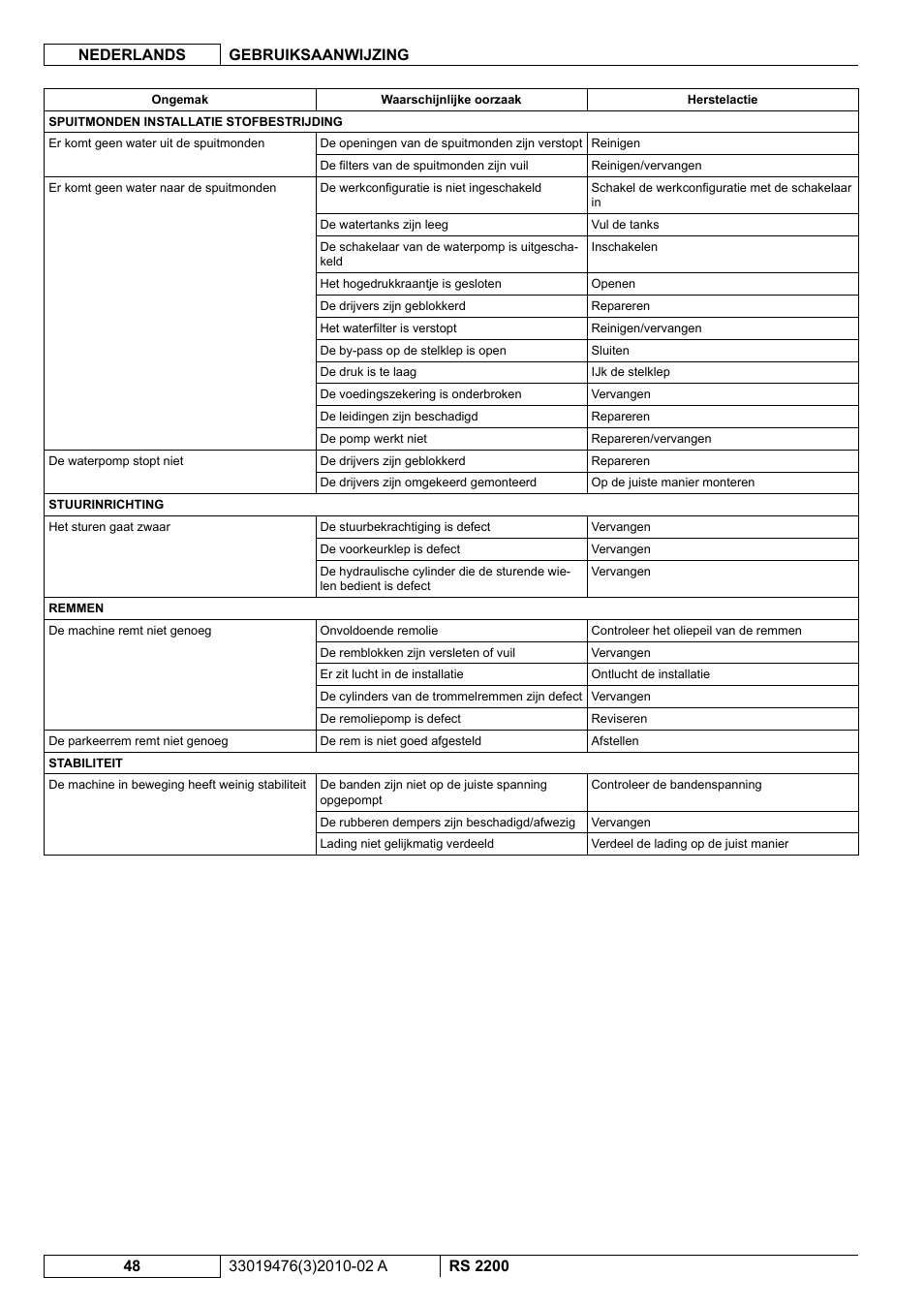 Nilfisk-ALTO RS 2200 User Manual | Page 220 / 224