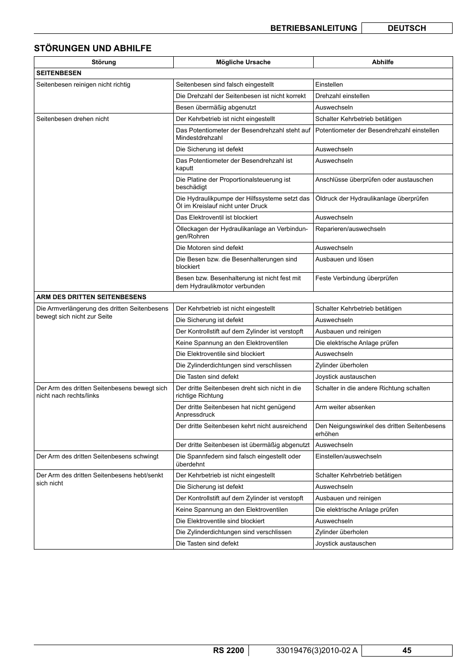 Störungen und abhilfe | Nilfisk-ALTO RS 2200 User Manual | Page 67 / 224