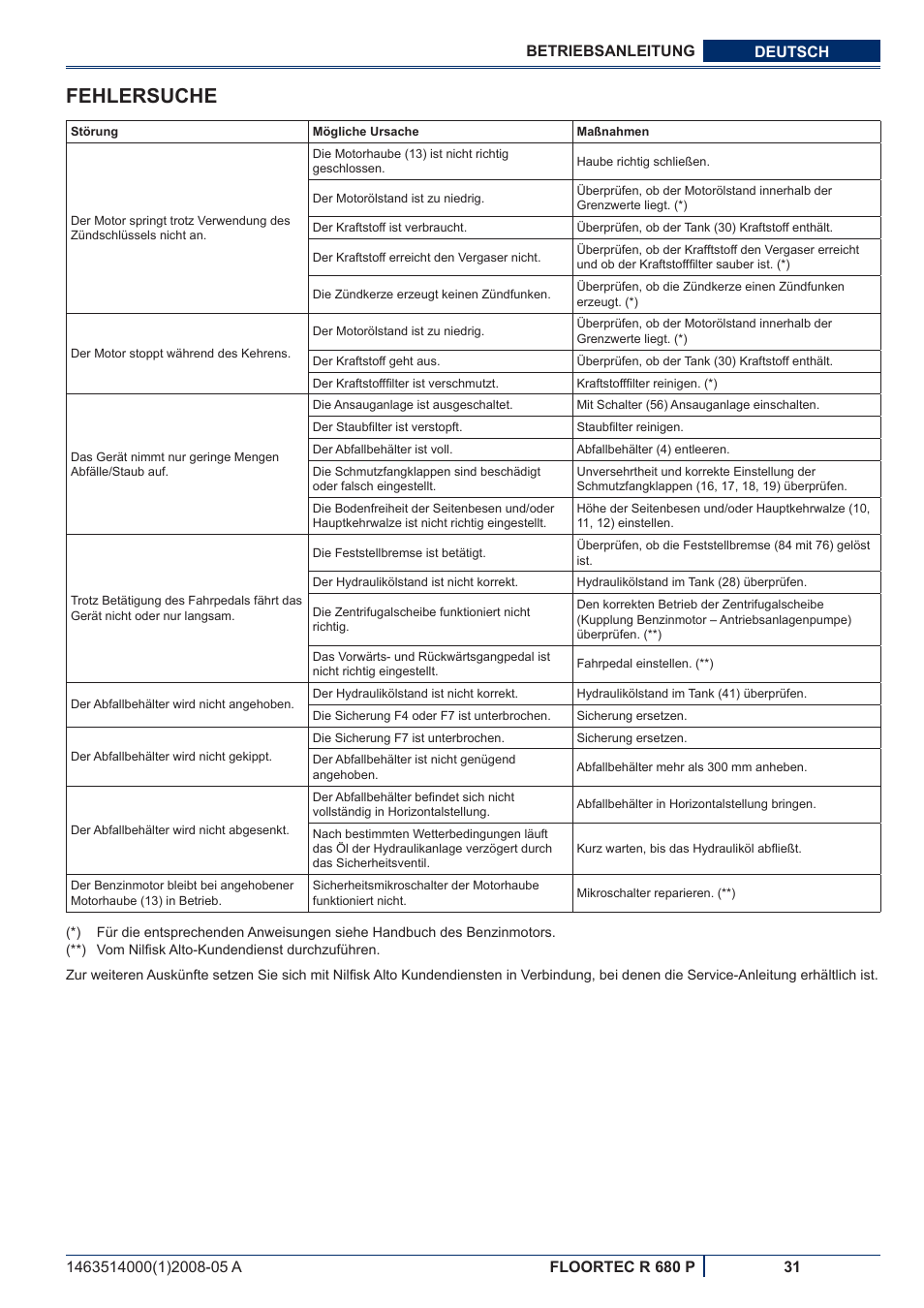 Fehlersuche | Nilfisk-ALTO R 680 P User Manual | Page 33 / 132