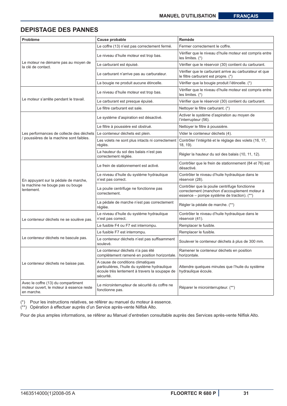 Depistage des pannes | Nilfisk-ALTO R 680 P User Manual | Page 65 / 132