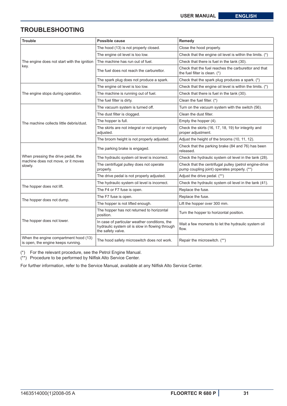 Troubleshooting | Nilfisk-ALTO R 680 P User Manual | Page 97 / 132