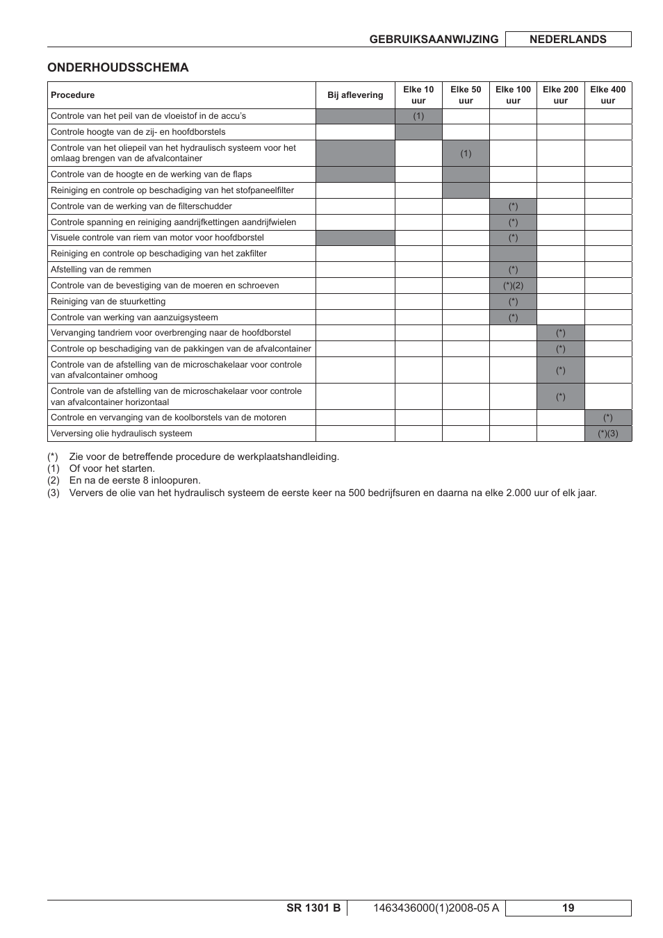 Onderhoudsschema | Nilfisk-ALTO SR 1301 B User Manual | Page 111 / 124