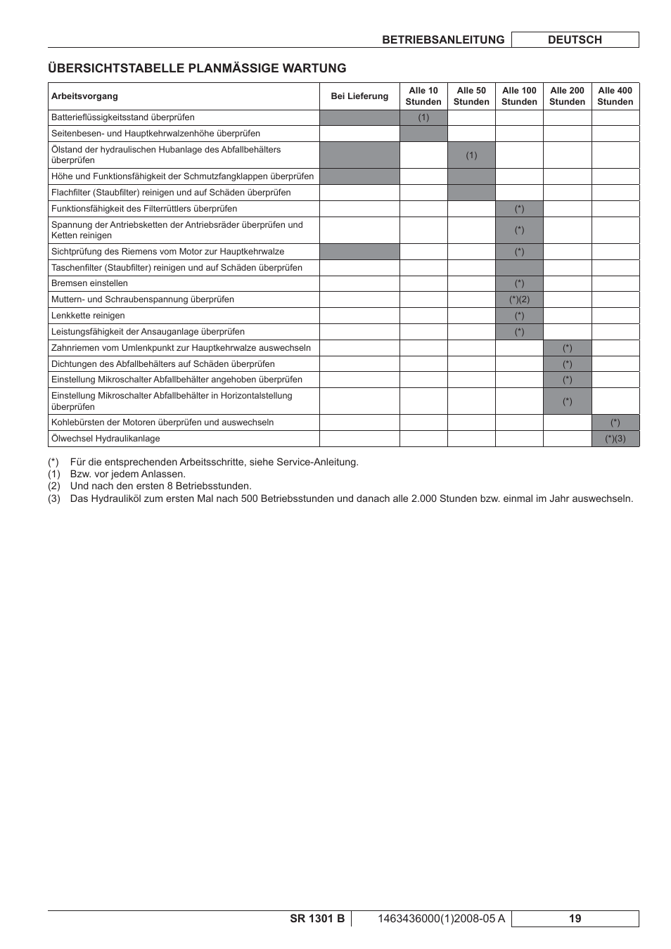 Übersichtstabelle planmässige wartung | Nilfisk-ALTO SR 1301 B User Manual | Page 21 / 124