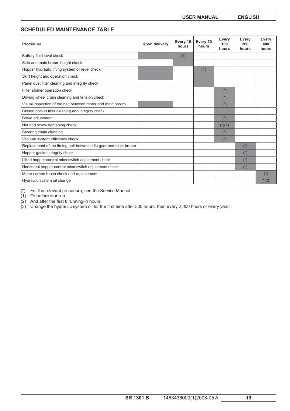 Scheduled maintenance table | Nilfisk-ALTO SR 1301 B User Manual | Page 81 / 124