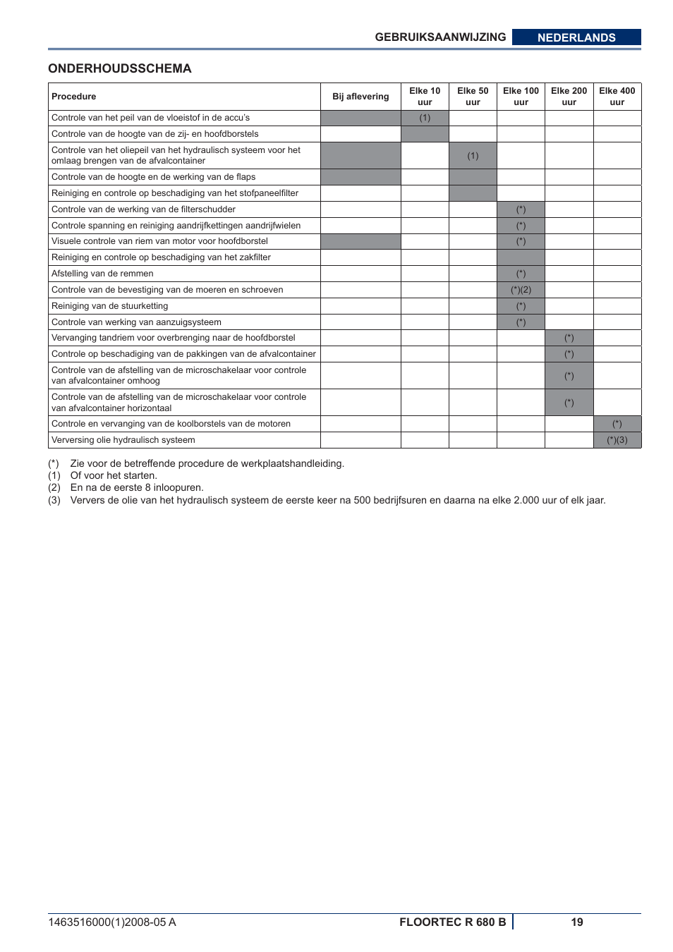 Onderhoudsschema | Nilfisk-ALTO R 680 B User Manual | Page 111 / 124