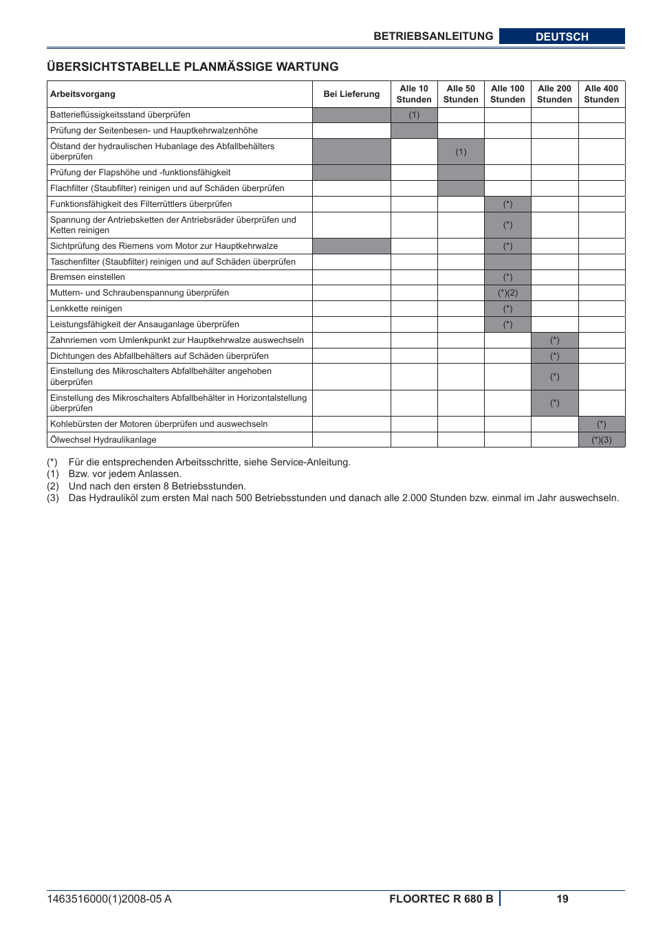 Übersichtstabelle planmässige wartung | Nilfisk-ALTO R 680 B User Manual | Page 21 / 124