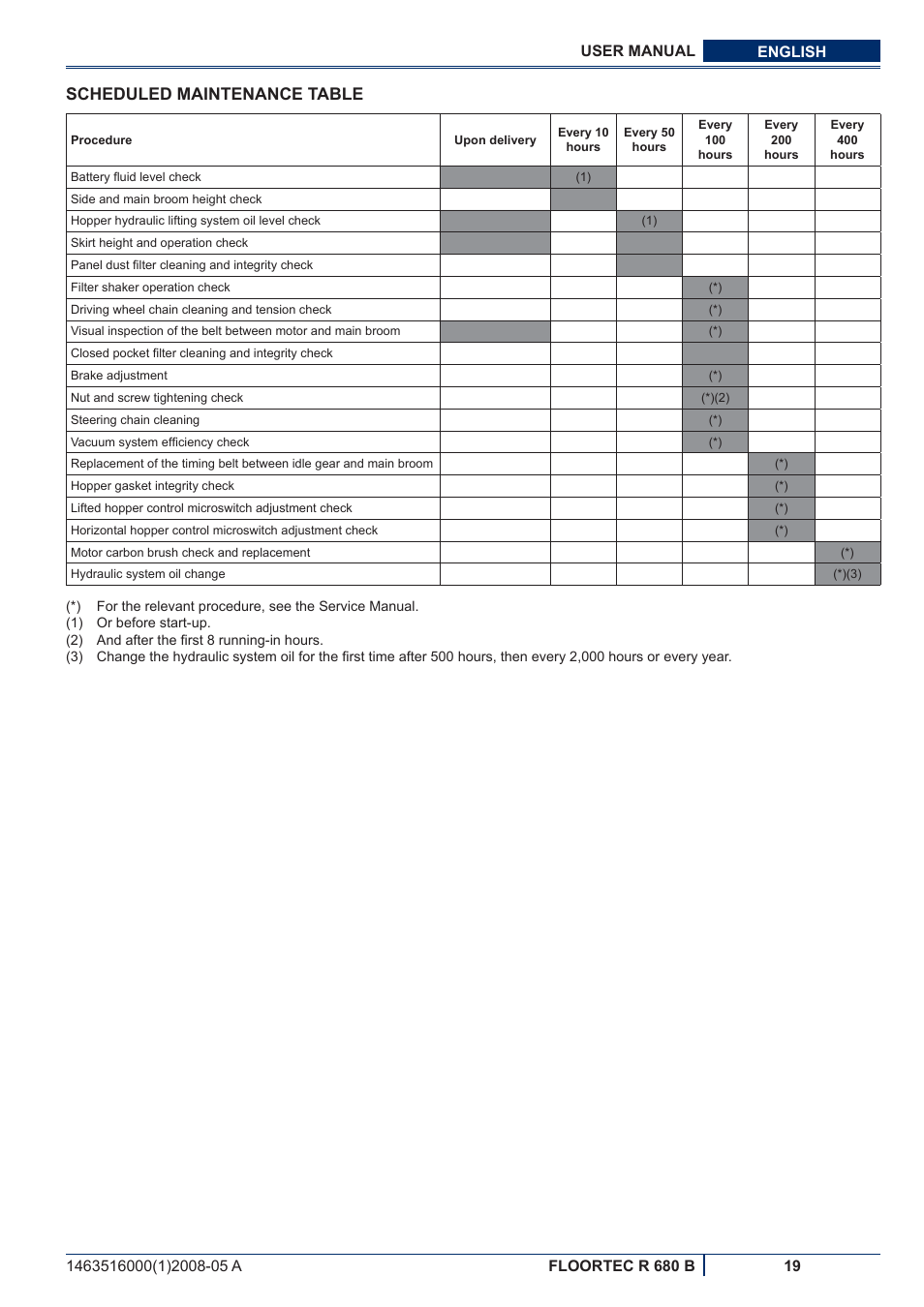 Scheduled maintenance table | Nilfisk-ALTO R 680 B User Manual | Page 81 / 124