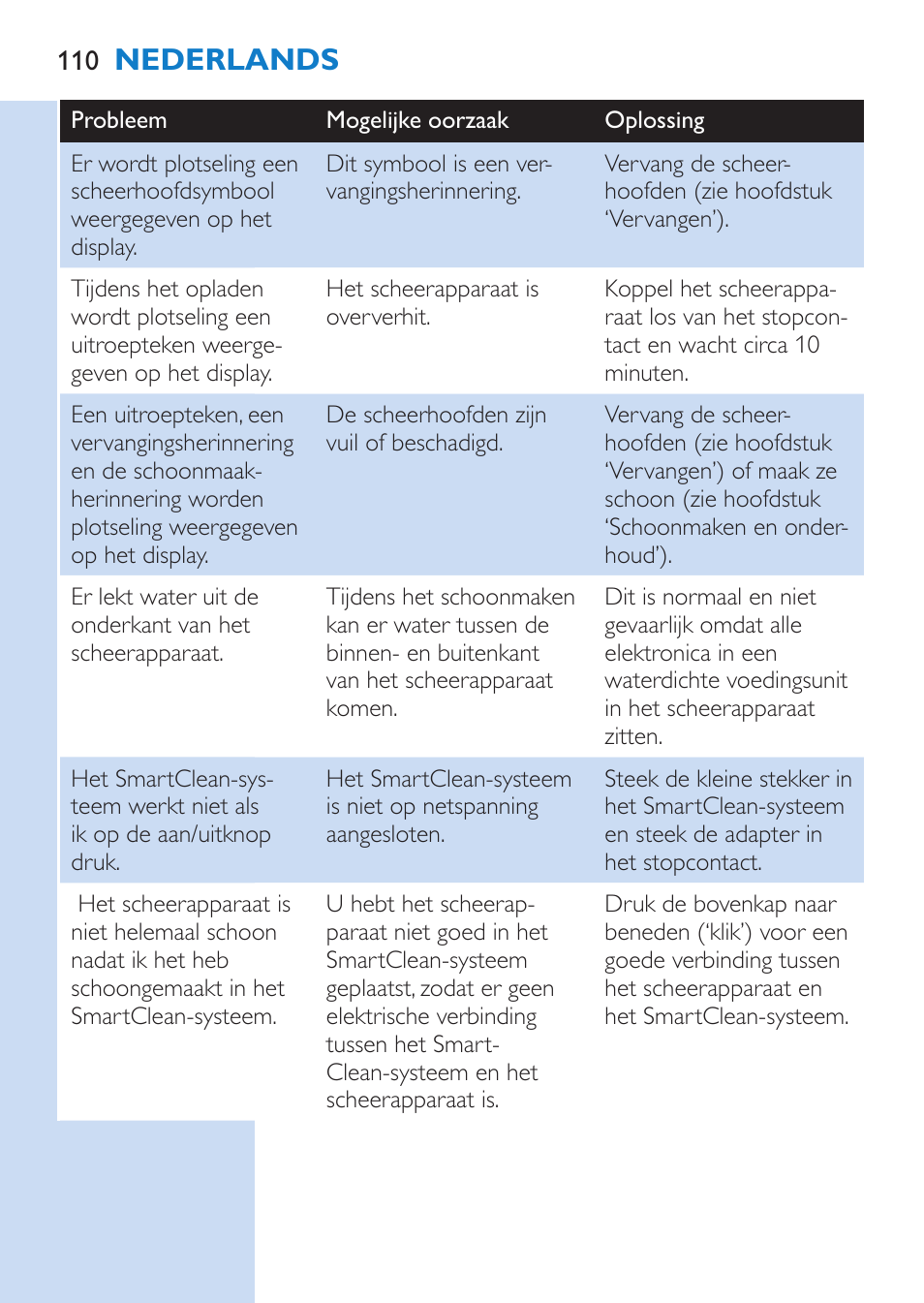 Nederlands | Philips SHAVER Series 9000 Nass- und Trockenrasierer User Manual | Page 110 / 158