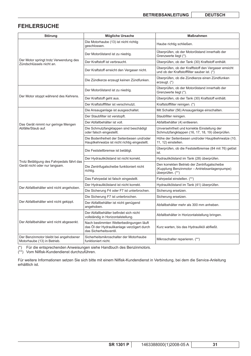 Fehlersuche | Nilfisk-ALTO SR 1301 P User Manual | Page 33 / 132