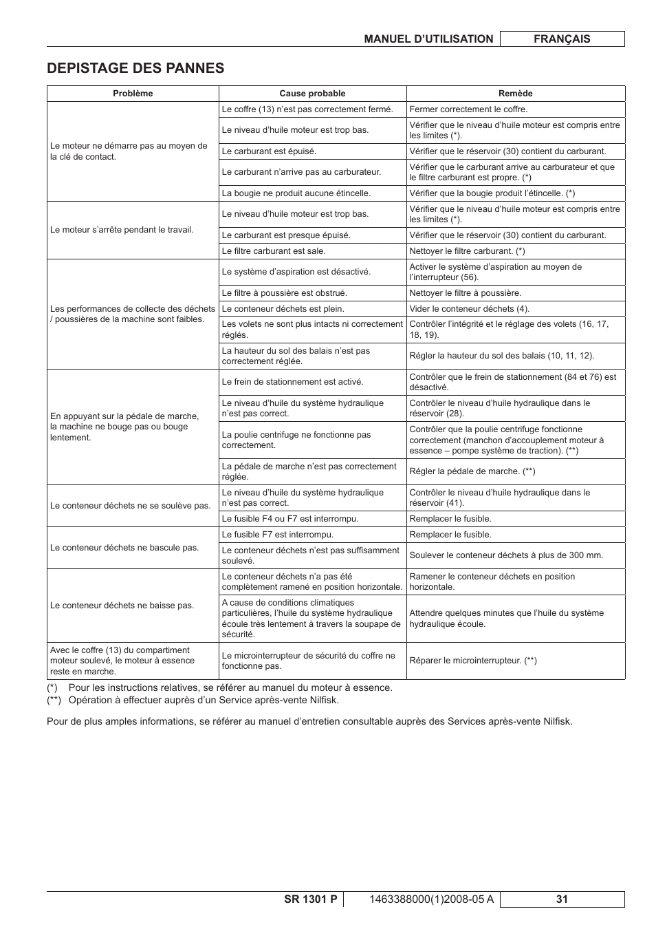 Depistage des pannes | Nilfisk-ALTO SR 1301 P User Manual | Page 65 / 132