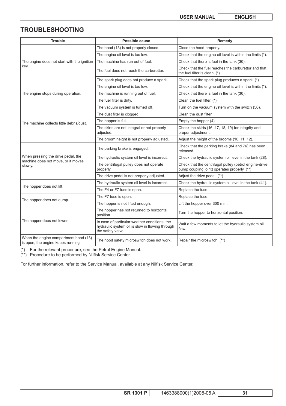 Troubleshooting | Nilfisk-ALTO SR 1301 P User Manual | Page 97 / 132