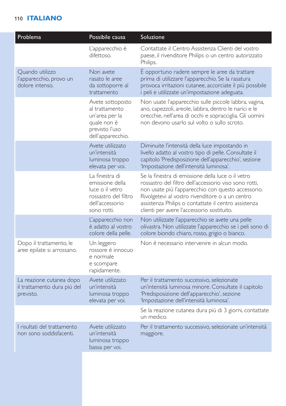 Philips Lumea Precision IPL Haarentfernungssystem User Manual | Page 110 / 114