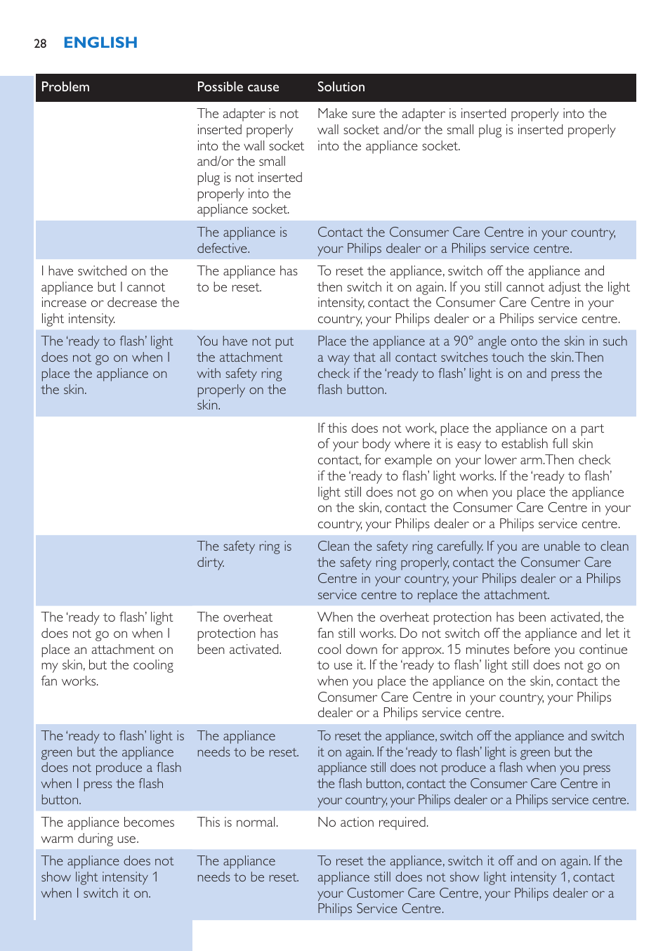 Philips Lumea Precision IPL Haarentfernungssystem User Manual | Page 28 / 114