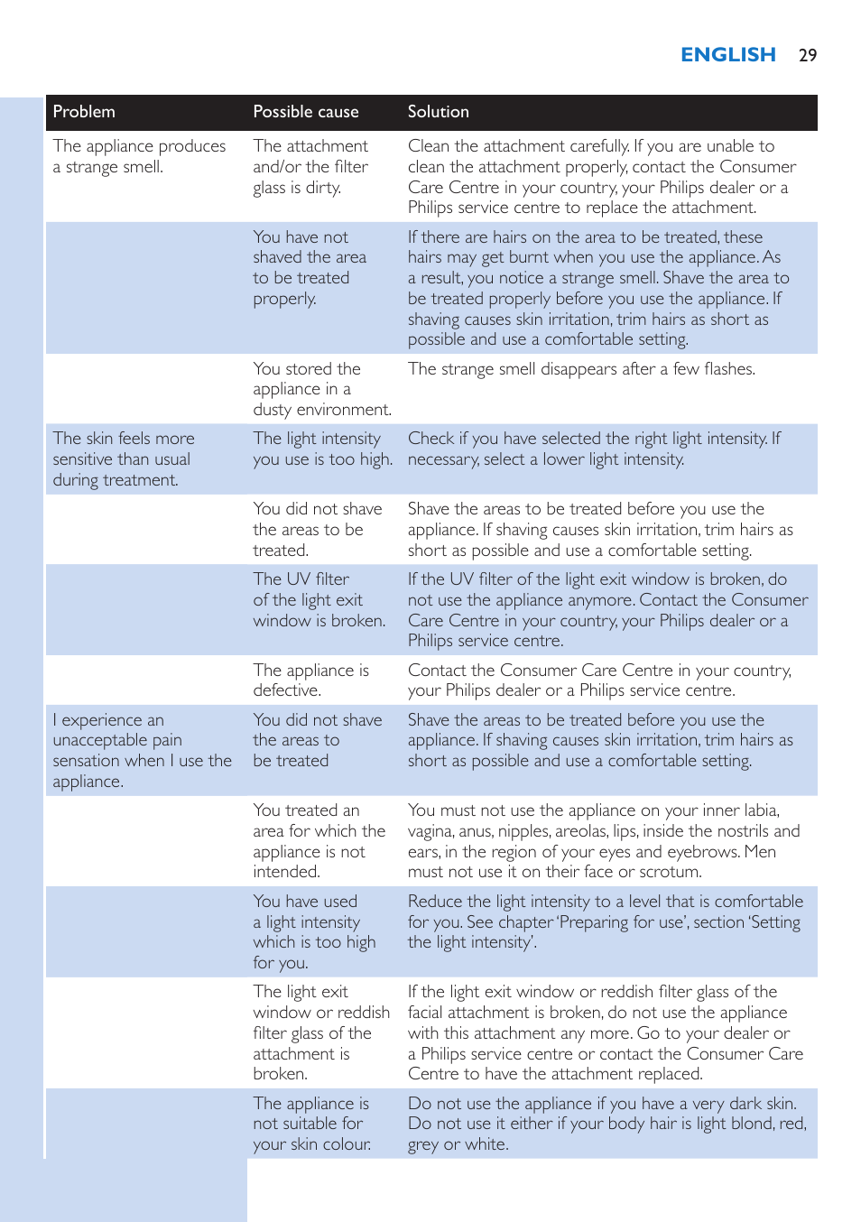 Philips Lumea Precision IPL Haarentfernungssystem User Manual | Page 29 / 114