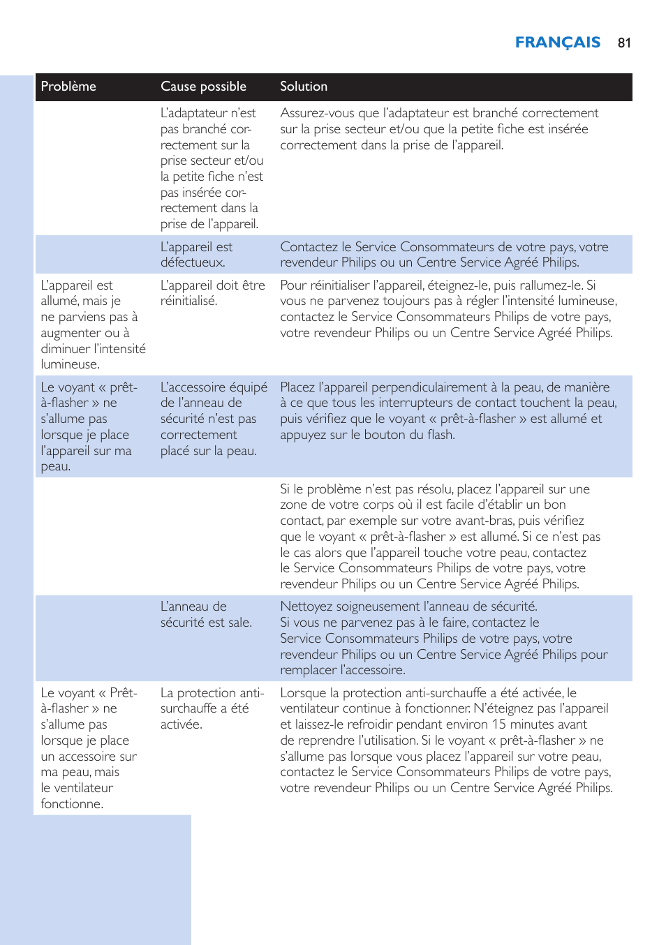 Philips Lumea Precision IPL Haarentfernungssystem User Manual | Page 81 / 114