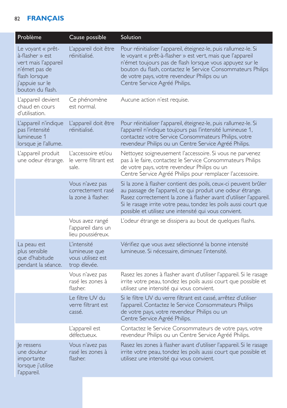 Philips Lumea Precision IPL Haarentfernungssystem User Manual | Page 82 / 114