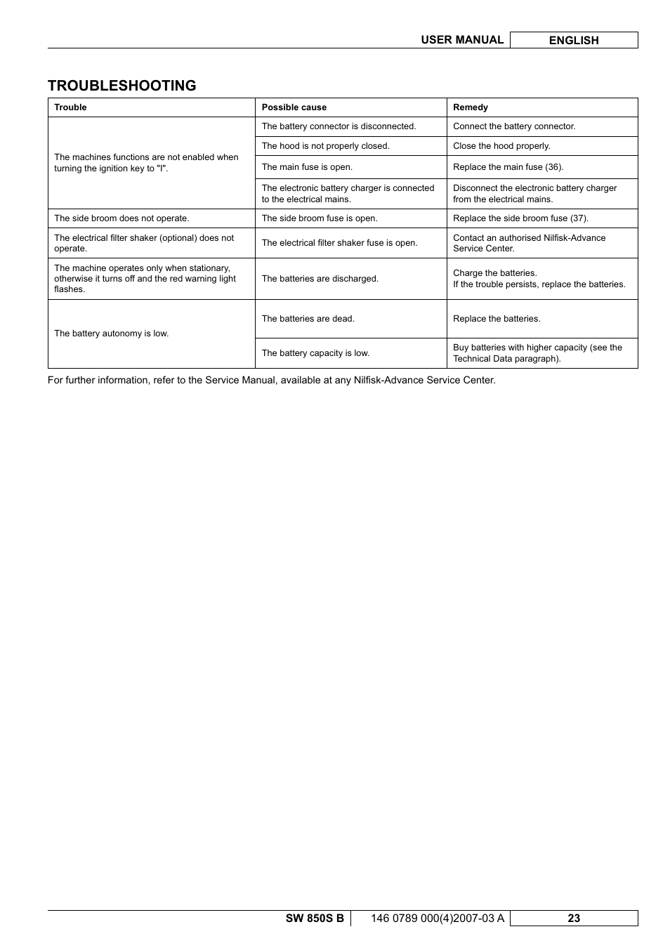 Troubleshooting | Nilfisk-ALTO SW 850S B User Manual | Page 74 / 104
