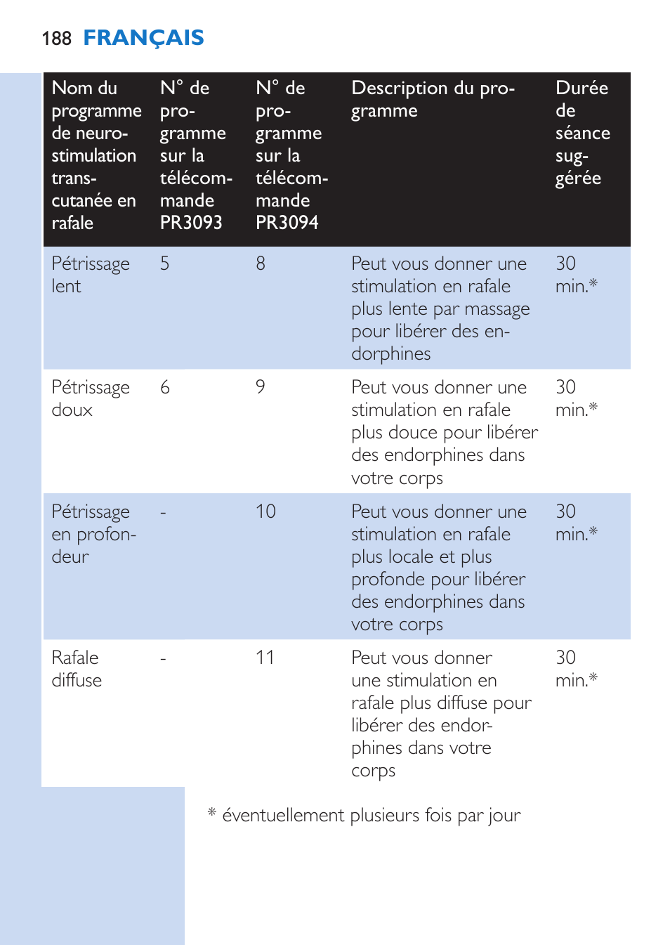 Philips TensRelief 12 selbstklebende Elektroden User Manual | Page 188 / 236