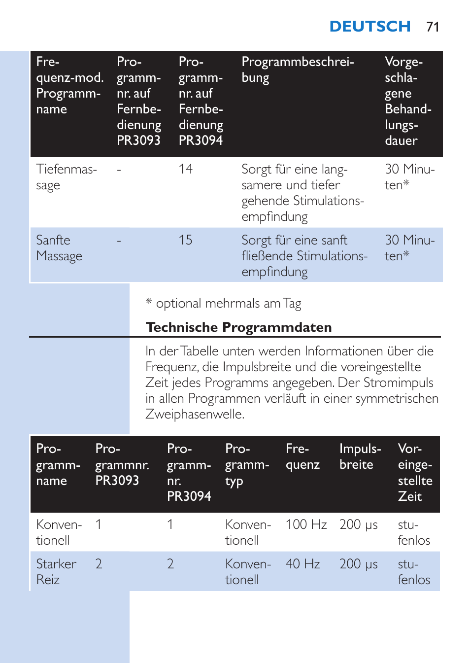 Philips TensRelief 12 selbstklebende Elektroden User Manual | Page 71 / 236