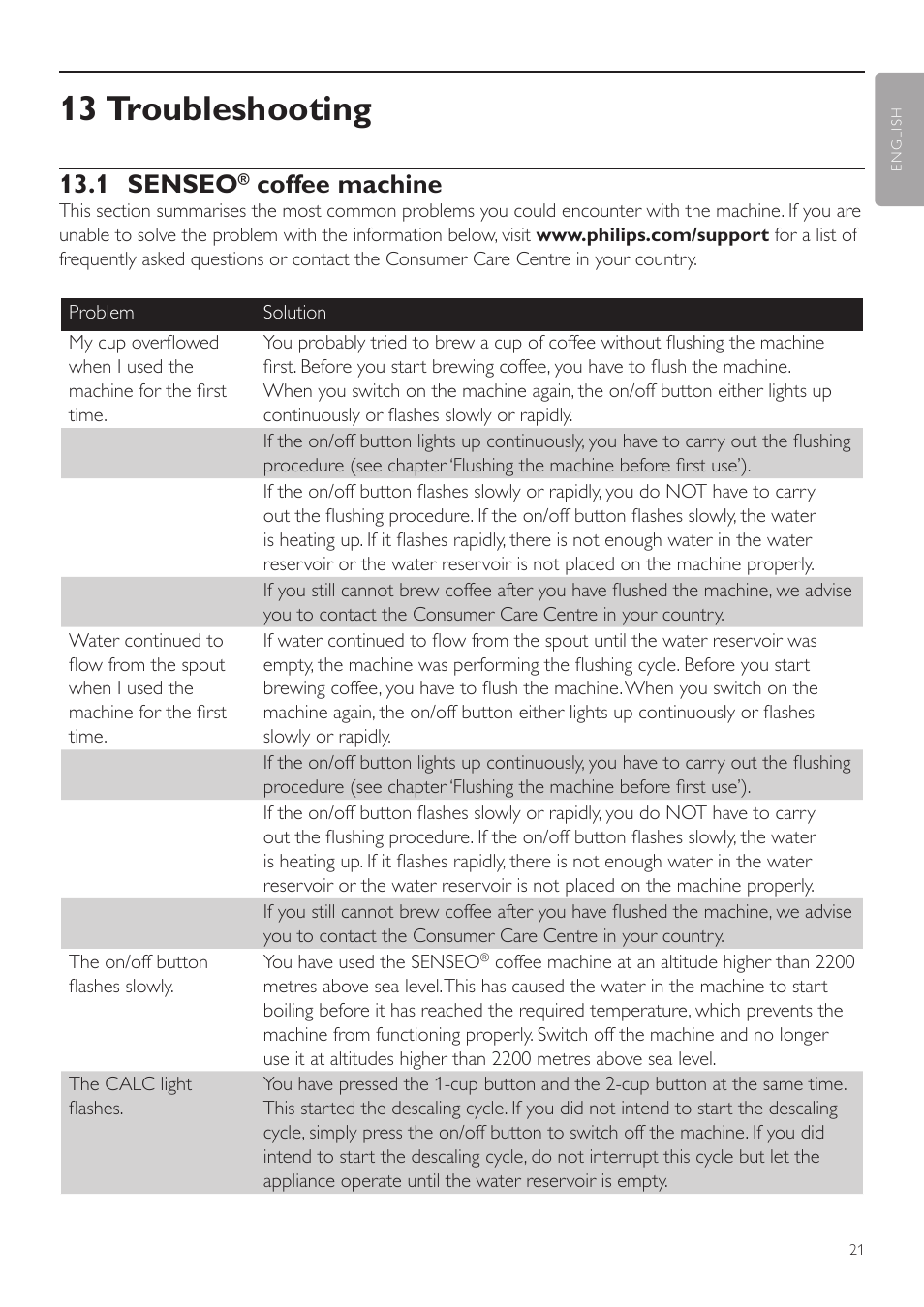 13 troubleshooting, 1 senseo, Coffee machine | Philips SENSEO® Twist Kaffeepadmaschine User Manual | Page 21 / 138