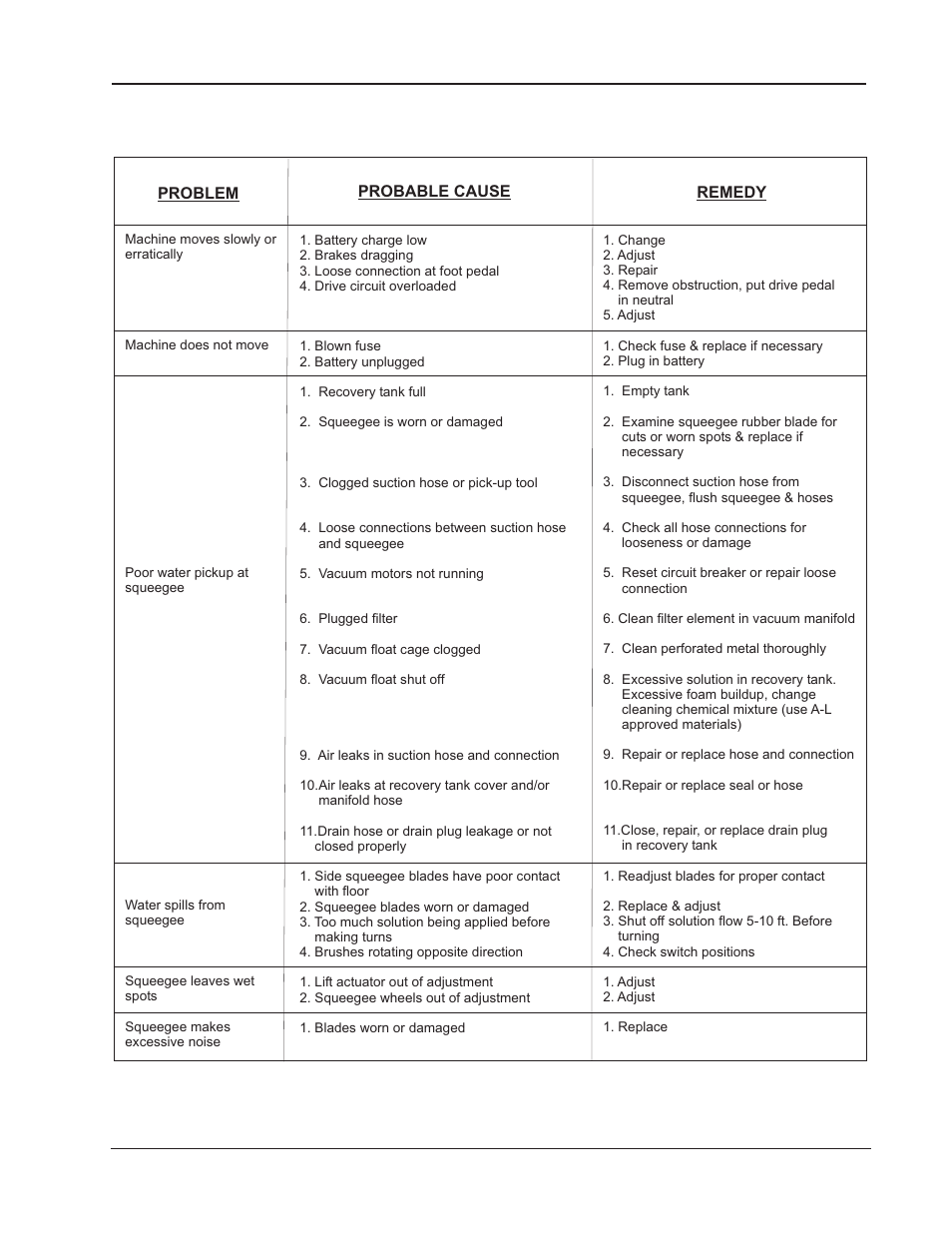 Troubleshooting, American-lincoln 1-59 smart | Nilfisk-ALTO SMART Sweeper/Scrubber 692003 User Manual | Page 59 / 60