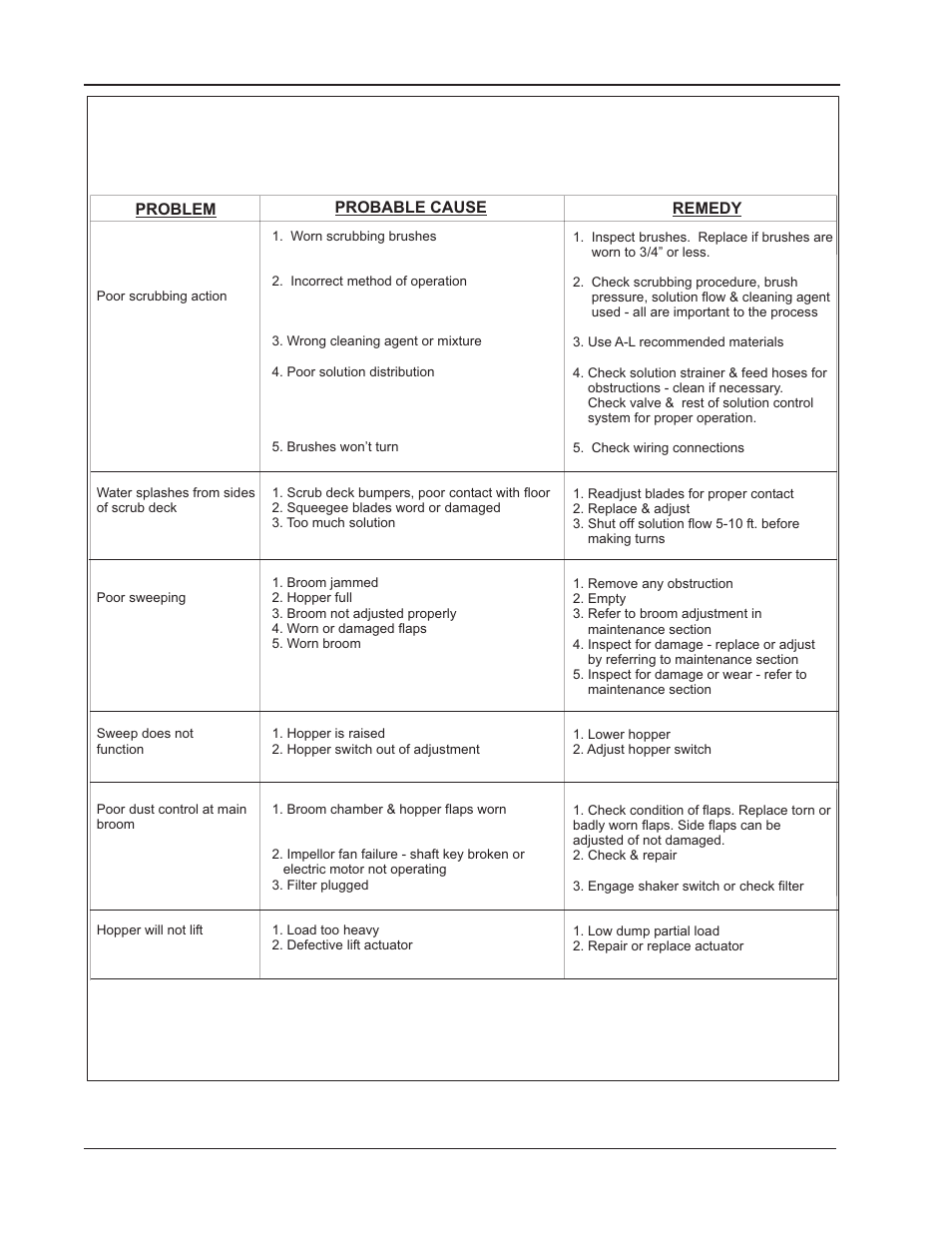 Troubleshooting | Nilfisk-ALTO SMART Sweeper/Scrubber 692003 User Manual | Page 60 / 60