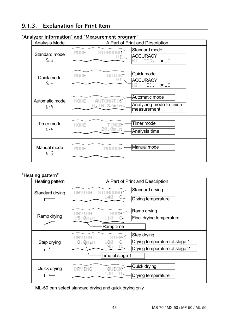 Explanation for print item | A&D ML-50 User Manual | Page 50 / 74