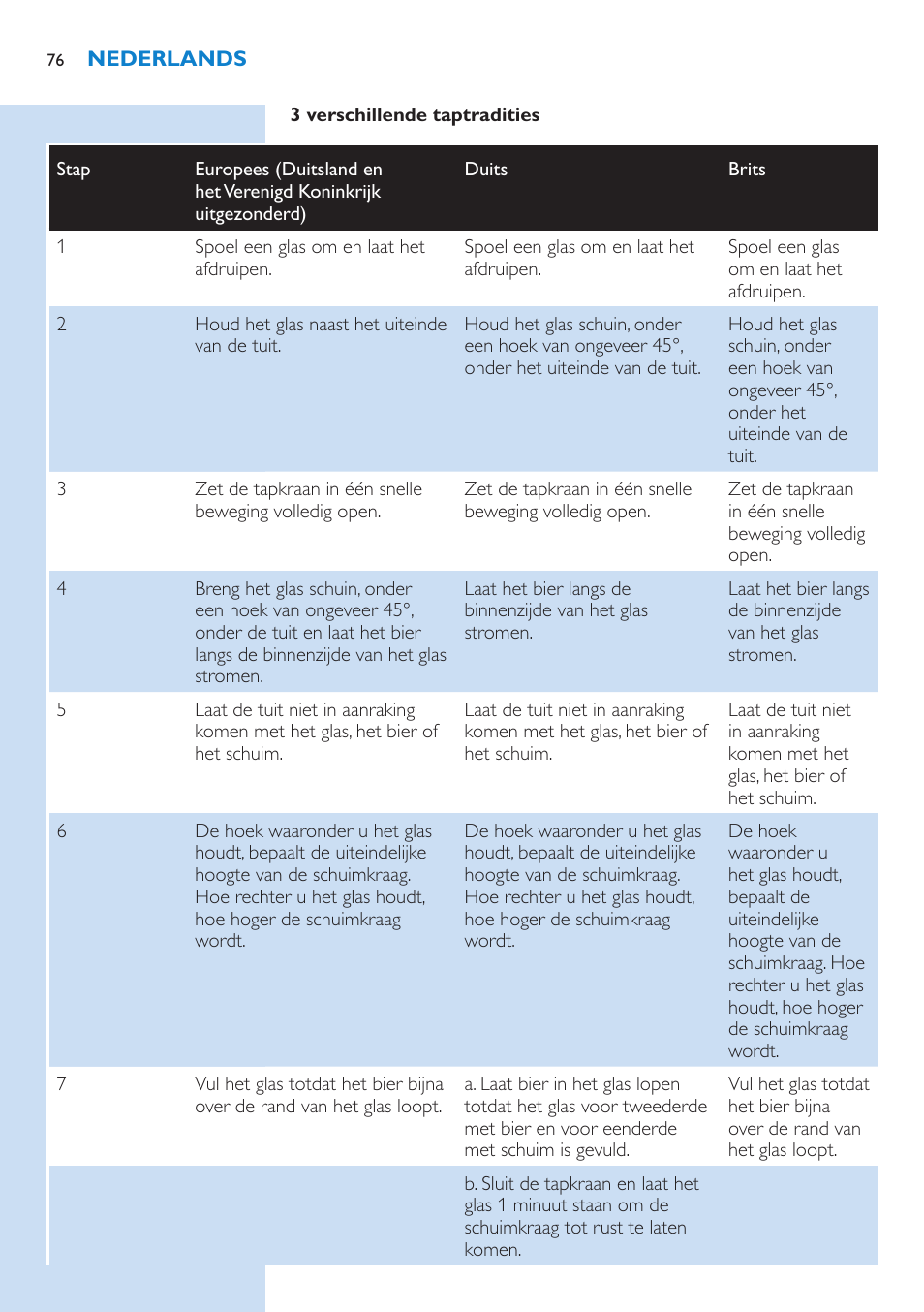 Philips PerfectDraft Bierzapfanlage User Manual | Page 76 / 86