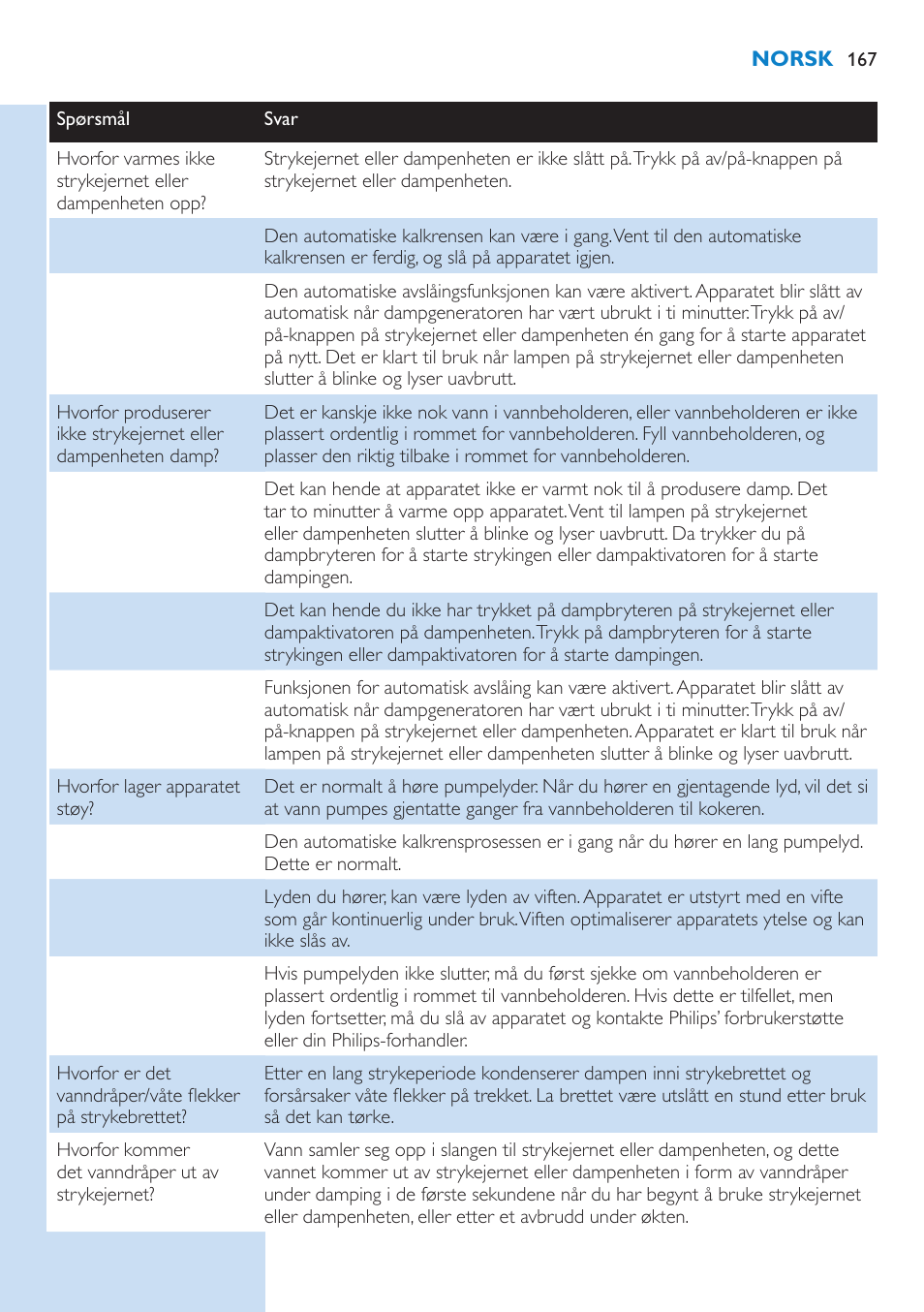 Philips WardrobeCare Inklusive Bügelbrett User Manual | Page 167 / 218