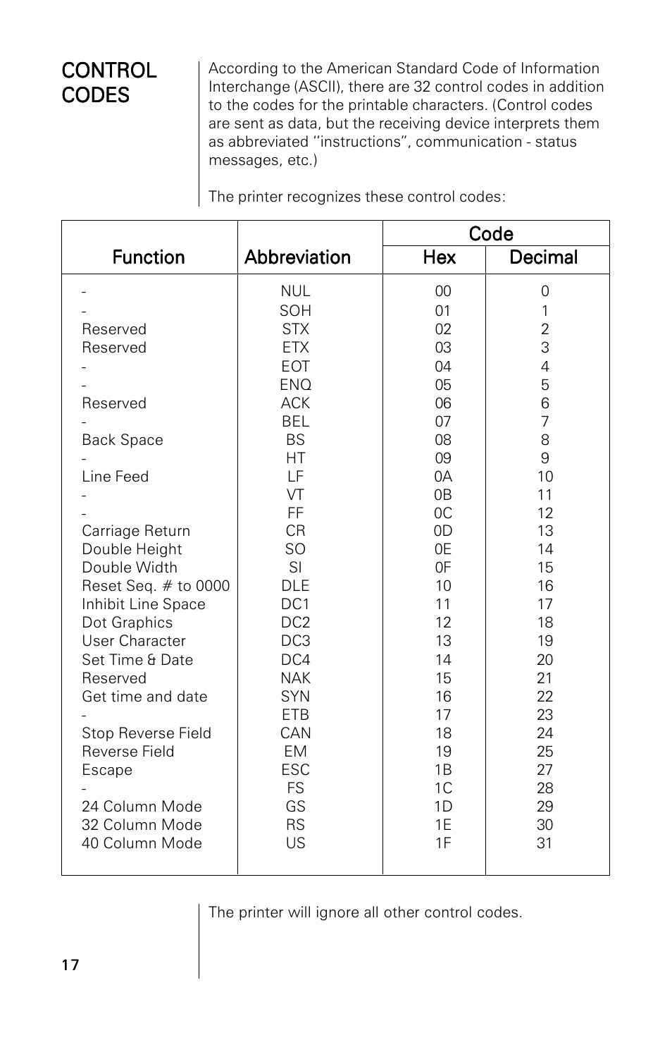 Control, Control codes codes codes codes codes, Code | A&D 191 User Manual | Page 22 / 34