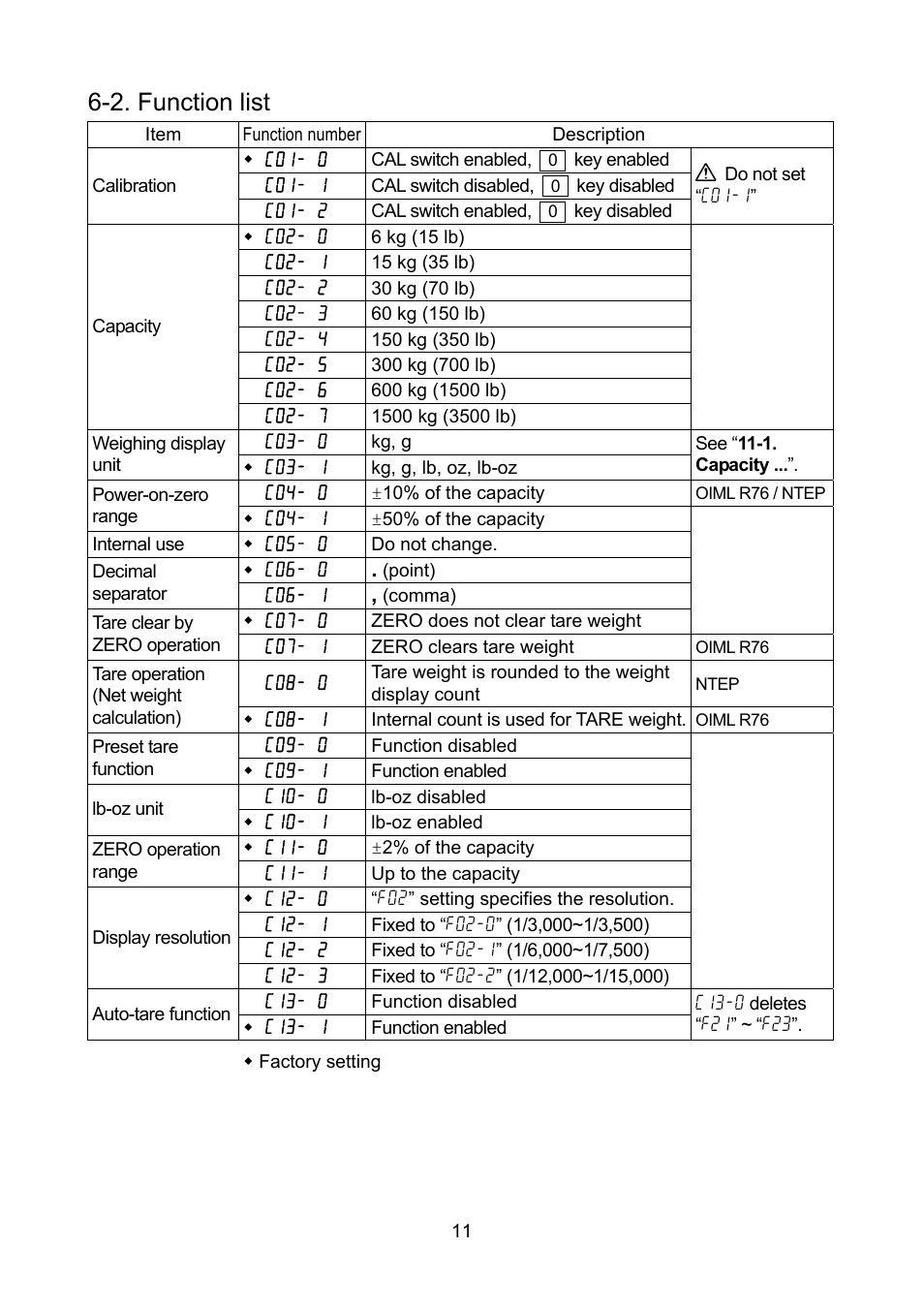 2. function list | A&D FS-D User Manual | Page 13 / 24