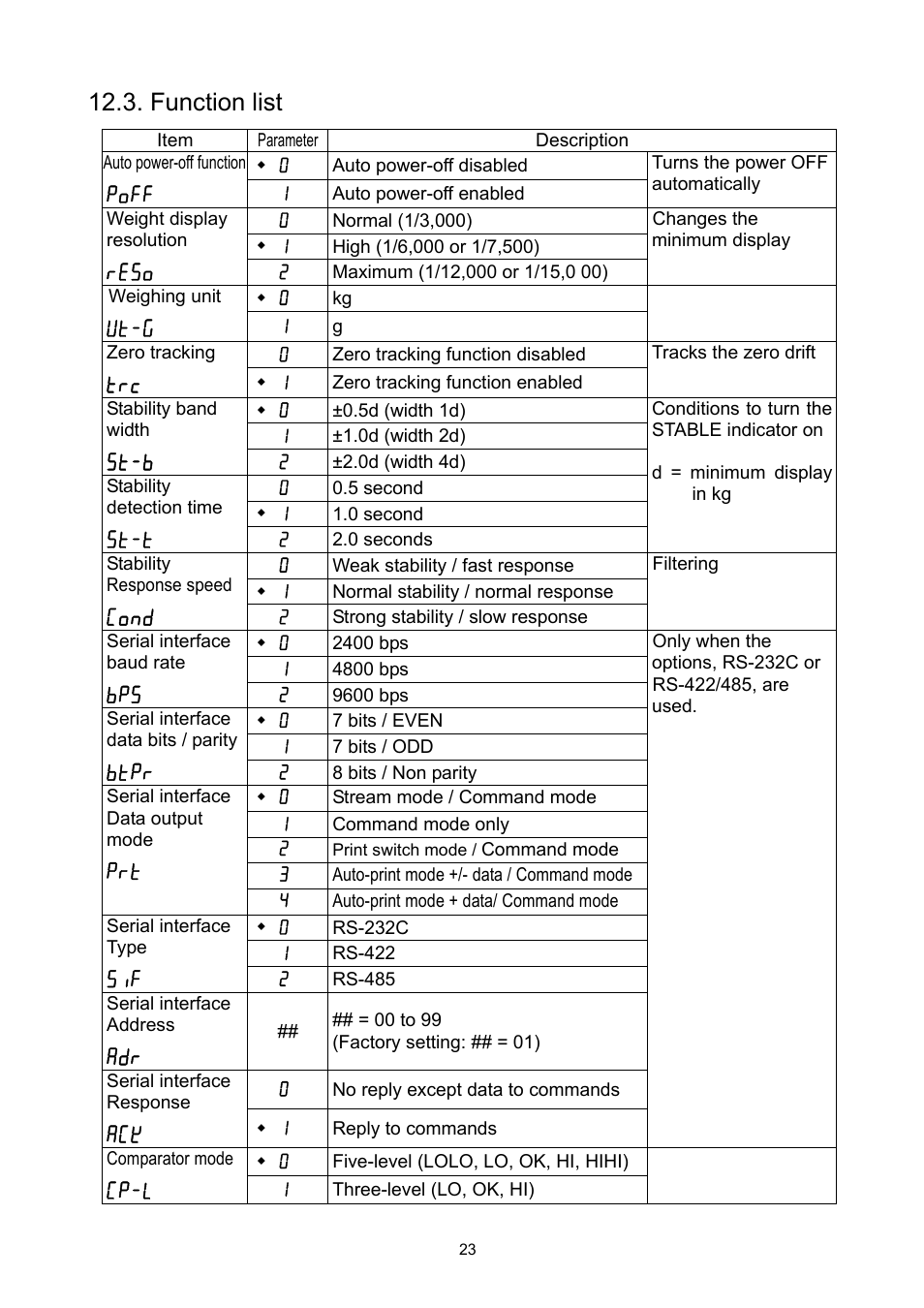 Function list | A&D Super Wash Down Scales SW-150KL User Manual | Page 25 / 46