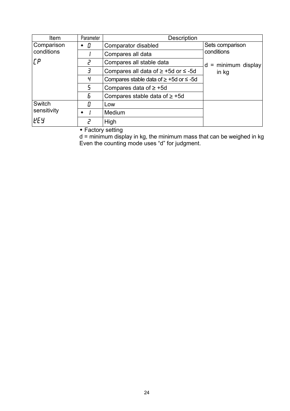 A&D Super Wash Down Scales SW-150KL User Manual | Page 26 / 46